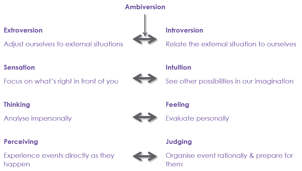 Personality Types