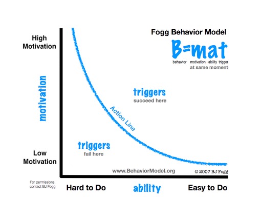The graph of BJ Fogg's Behavior Model
