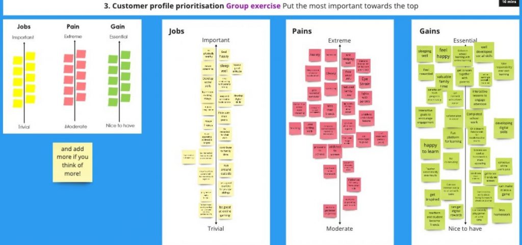 Image of a remote customer profile prioritisation group exercise showing sections that are categorised with "Jobs", "Pains" and "Gains" with various post-its on it. 