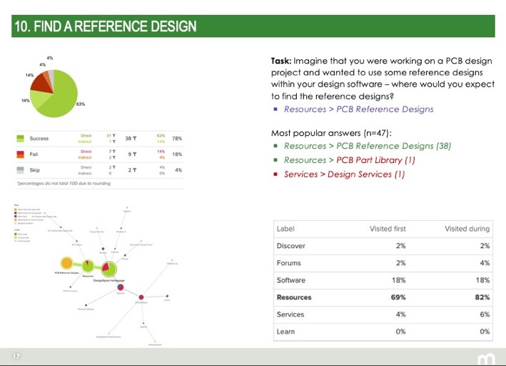 Image showing the results of a tree-testing task.