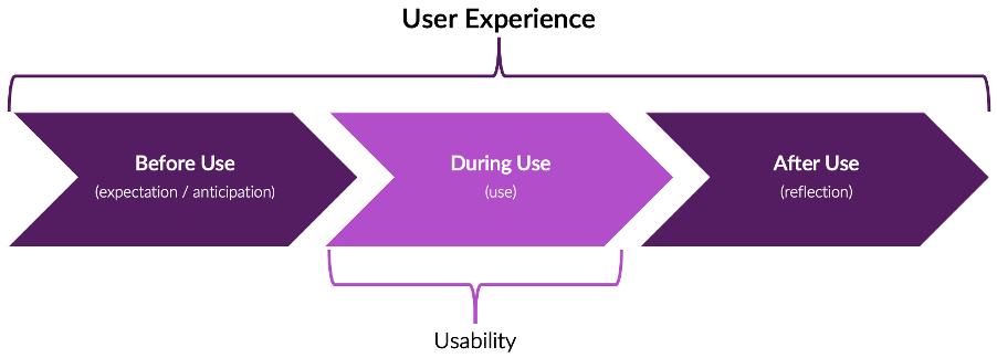 Image is showing a graphic that explains that user experience concludes of "before use", "during use" and "after use". Usability only looks at "during use". 