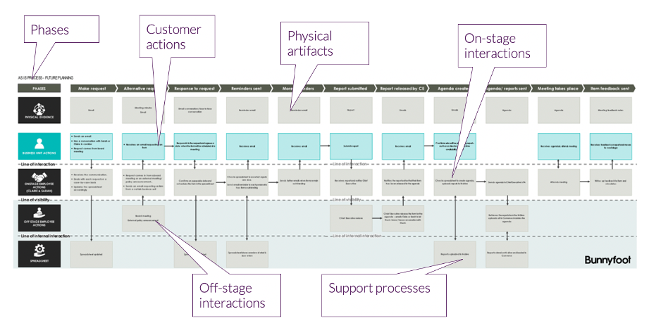 Image of a service blueprints