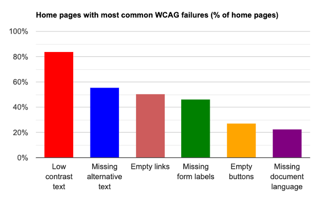graph showing low contrast text being the most common issue with home pages